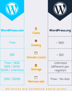 What Is the Difference Between WordPress.com and WordPress.org?