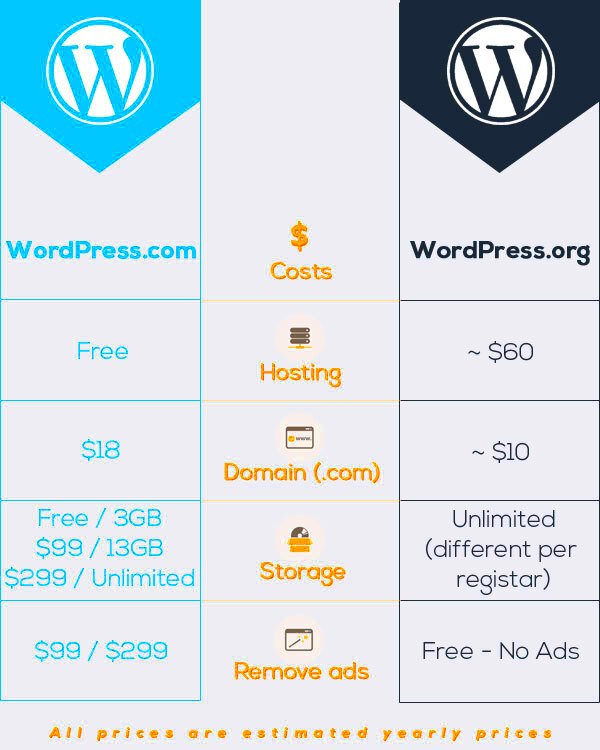 What is the difference between WordPresscom and WordPressorg