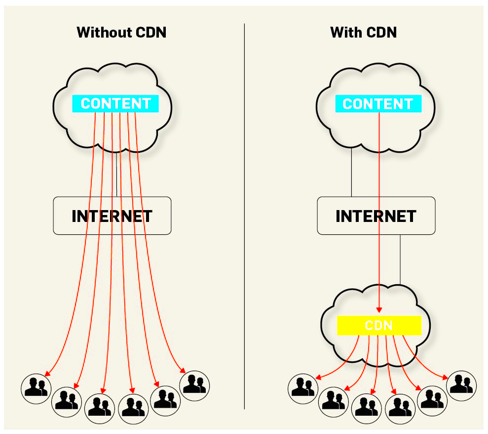 What is a CDN Content Delivery Network Explained by GlobalDots