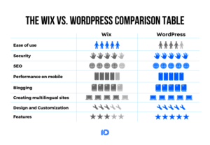 Wix vs. WordPress for SEO: A Detailed Comparison for Beginners